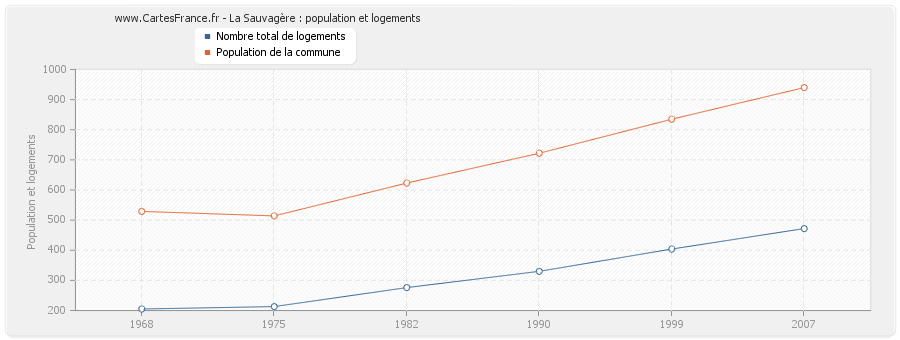 La Sauvagère : population et logements